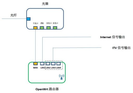 IPTV单线复用-5