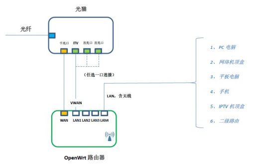 利用OpenWrt系统拓宽IPTV使用范围-2