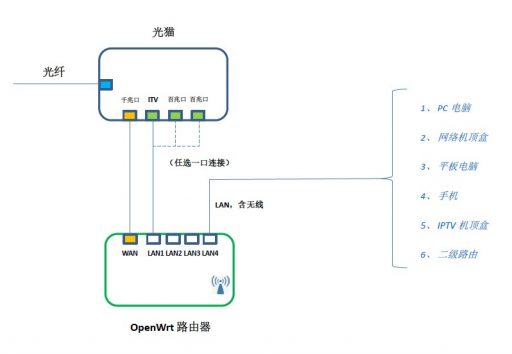 实现IPTV组播信号播放的特殊拓扑结构-3