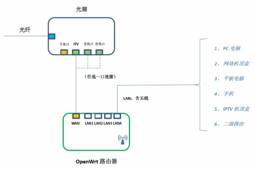 实现IPTV组播信号播放的特殊拓扑结构-6