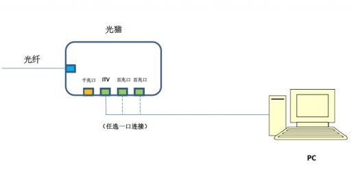 实现IPTV组播信号播放的特殊拓扑结构-2