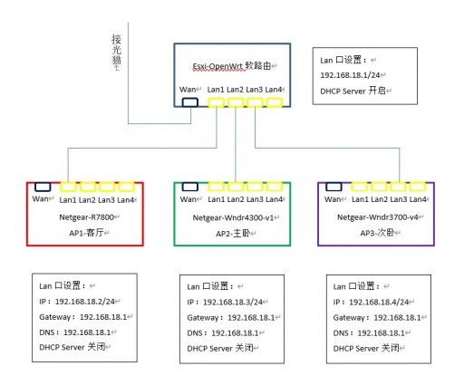 实现OpenWrt路由器无线网络间的无缝漫游（1）-1