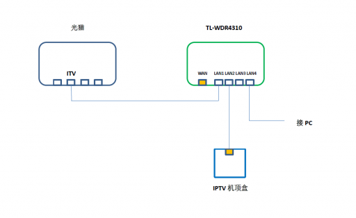 OpenWrt系统下的IPTV抓包方法-1